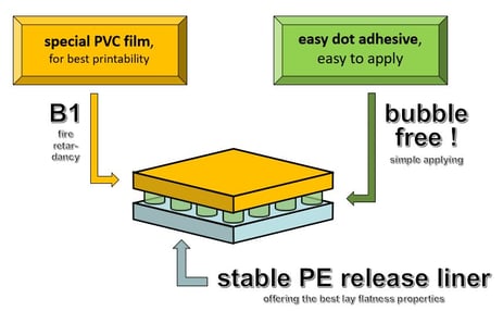 Schematische Darstellung easy dot